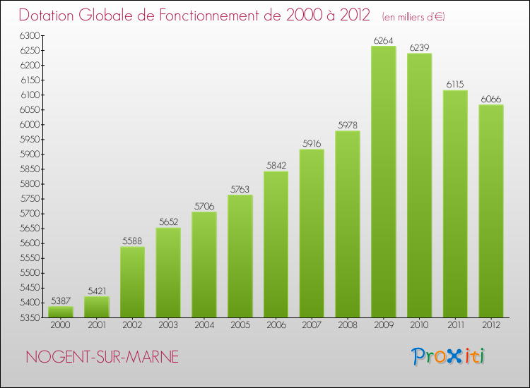 Evolution du montant de la Dotation Globale de Fonctionnement pour la commune de NOGENT-SUR-MARNE de 2000 à 2012 Evolution du montant de la Dotation Globale de Fonctionnement pour NOGENT-SUR-MARNE de 2000 à 2012
