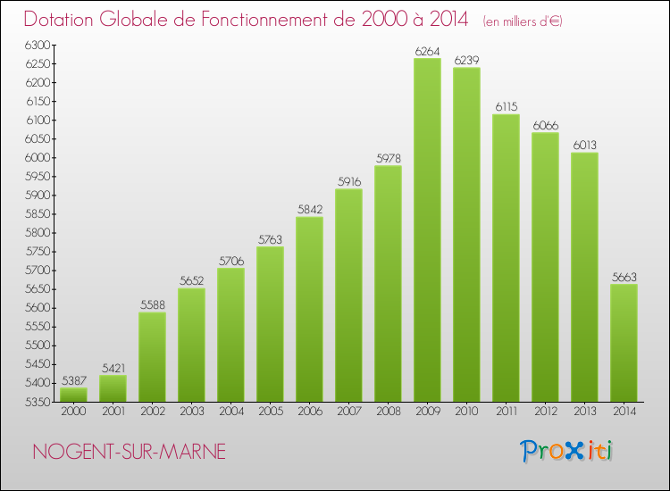 Evolution du montant de la Dotation Globale de Fonctionnement pour la commune de NOGENT-SUR-MARNE de 2000 à 2014 Evolution du montant de la Dotation Globale de Fonctionnement pour NOGENT-SUR-MARNE de 2000 à 2014