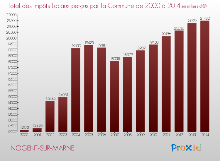 Evolution des Impôts Locaux pour la commune de NOGENT-SUR-MARNE de 2000 à 2014 Evolution des Impôts Locaux pour NOGENT-SUR-MARNE de 2000 à 2014