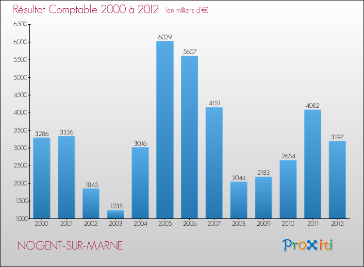 Evolution du résultat comptable pour la commune de NOGENT-SUR-MARNE de 2000 à 2012 Evolution du résultat comptable pour NOGENT-SUR-MARNE de 2000 à 2012