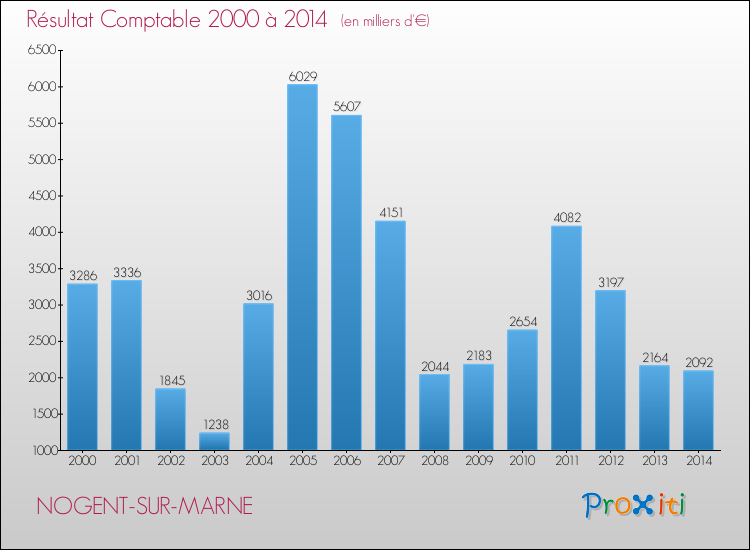 Evolution du résultat comptable pour la commune de NOGENT-SUR-MARNE de 2000 à 2014 Evolution du résultat comptable pour NOGENT-SUR-MARNE de 2000 à 2014
