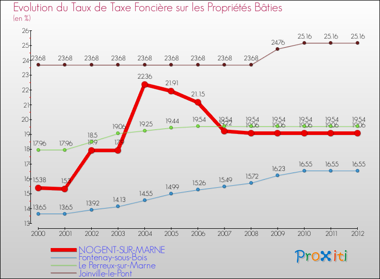 Evolution du taux de la taxe foncière sur le bati pour NOGENT-SUR-MARNE et les communes proches de 2000 à 2012 Comparaison des taux de taxe foncière sur le bati pour NOGENT-SUR-MARNE et les communes voisines de 2000 à 2012