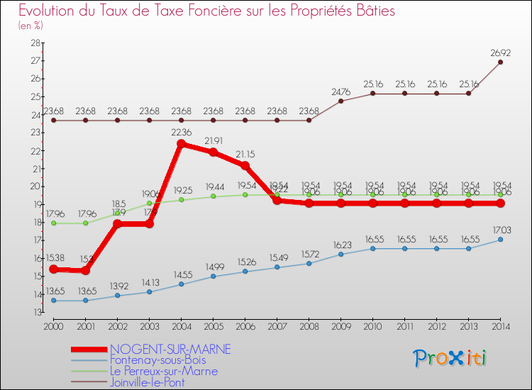 Evolution du taux de la taxe foncière sur le bati pour NOGENT-SUR-MARNE et les communes proches de 2000 à 2014 Comparaison des taux de taxe foncière sur le bati pour NOGENT-SUR-MARNE et les communes voisines de 2000 à 2014