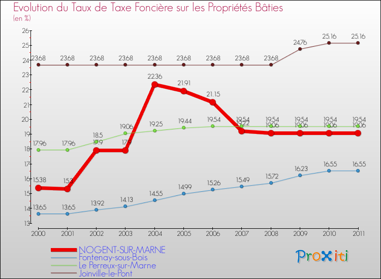 Evolution du taux de la taxe foncière sur le bati pour NOGENT-SUR-MARNE et les communes proches Comparaison des taux de taxe foncière sur le bati pour NOGENT-SUR-MARNE et les communes voisines