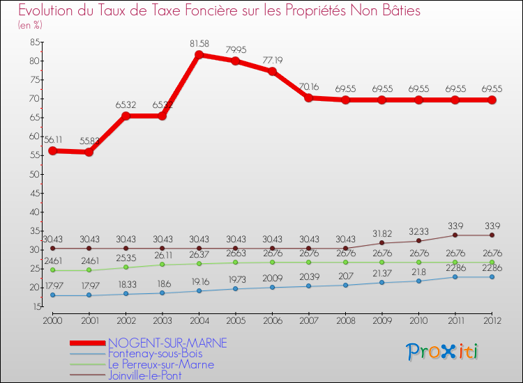 Evolution du taux de la taxe foncière sur les immeubles et terrains non batis pour NOGENT-SUR-MARNE et les communes proches de 2000 à 2012 Comparaison des taux de la taxe foncière sur les immeubles et terrains non batis pour NOGENT-SUR-MARNE et les communes voisines de 2000 à 2012
