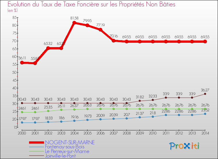 Evolution du taux de la taxe foncière sur les immeubles et terrains non batis pour NOGENT-SUR-MARNE et les communes proches de 2000 à 2014 Comparaison des taux de la taxe foncière sur les immeubles et terrains non batis pour NOGENT-SUR-MARNE et les communes voisines de 2000 à 2014