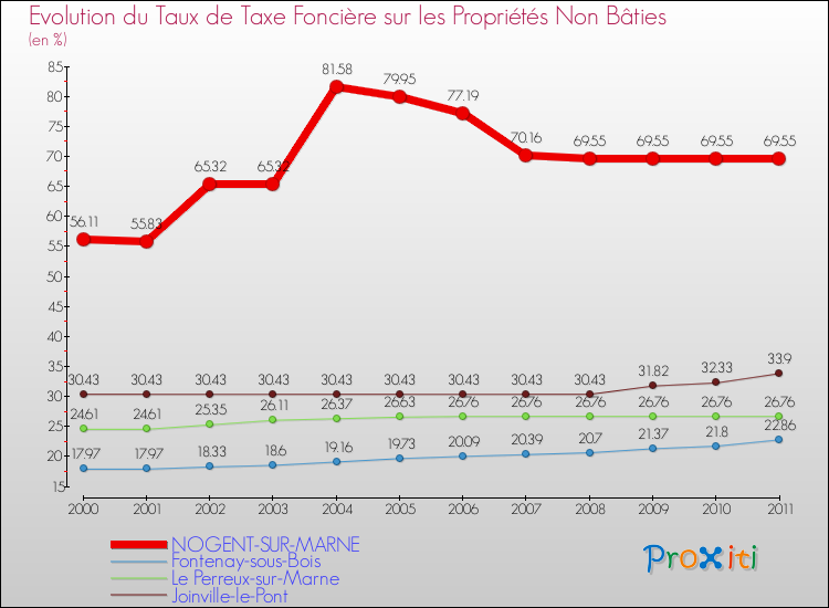 Evolution du taux de la taxe foncière sur les immeubles et terrains non batis pour NOGENT-SUR-MARNE et les communes proches Comparaison des taux de la taxe foncière sur les immeubles et terrains non batis pour NOGENT-SUR-MARNE et les communes voisines