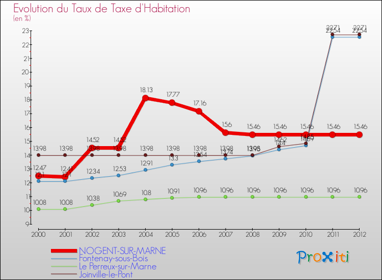 Evolution du taux de la taxe d'habitation pour NOGENT-SUR-MARNE et les communes proches Comparaison des taux de la taxe d'habitation pour NOGENT-SUR-MARNE et les communes voisines