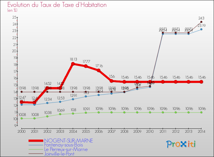 Evolution du taux de la taxe d'habitation pour NOGENT-SUR-MARNE et les communes proches de 2000 à 2014 Comparaison des taux de la taxe d'habitation pour NOGENT-SUR-MARNE et les communes voisines de 2000 à 2014