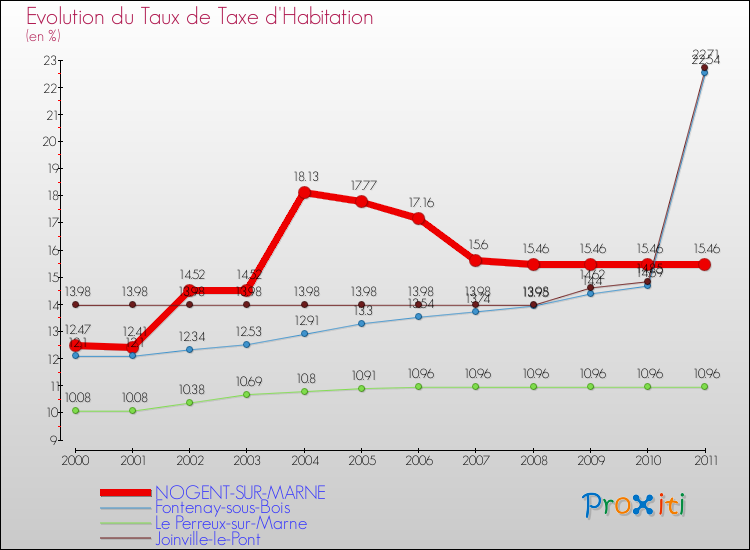 Evolution du taux de la taxe d'habitation pour NOGENT-SUR-MARNE et les communes proches Comparaison des taux de la taxe d'habitation pour NOGENT-SUR-MARNE et les communes voisines