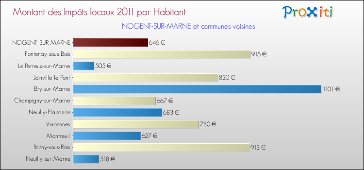 Montant des impôts locaux par Habitant pour NOGENT-SUR-MARNE et les communes proches Comparaison des impôts locaux par habitant pour NOGENT-SUR-MARNE et les communes voisines