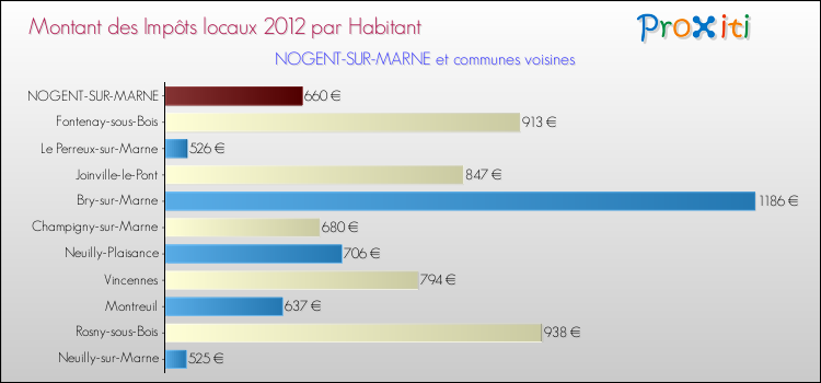 Montant des impôts locaux par Habitant pour NOGENT-SUR-MARNE et les communes proches Comparaison des impôts locaux par habitant pour NOGENT-SUR-MARNE et les communes voisines