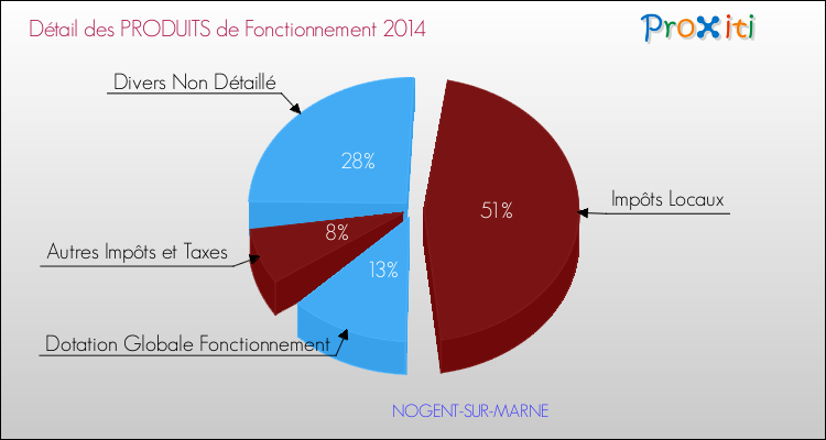 Décomposition du Budget de Fonctionnement 2014 de la commune de NOGENT-SUR-MARNE Budget de Fonctionnement 2014 pour la commune de NOGENT-SUR-MARNE