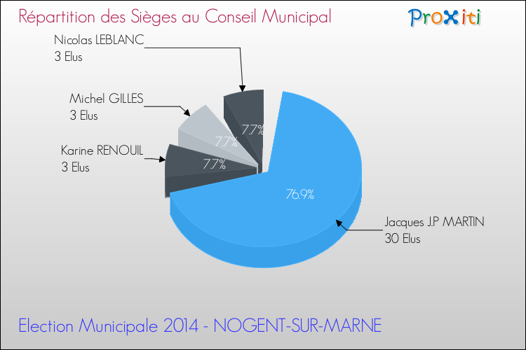 Répartition des élus au conseil municipal entre les listes au 2ème Tour des Elections Municipales 2014 de la commune de NOGENT-SUR-MARNE Elections Municipales 2014 - Répartition des élus au conseil municipal entre les listes au 2ème Tour pour la commune de NOGENT-SUR-MARNE