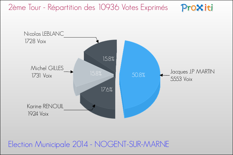 Répartition des votes exprimés au 2ème Tour des Elections Municipales 2014 de la commune de NOGENT-SUR-MARNE Elections Municipales 2014 - Répartition des votes exprimés au 2ème Tour pour la commune de NOGENT-SUR-MARNE
