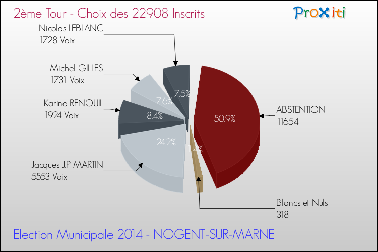 Résultats par rapport aux inscrits au 2ème Tour des Elections Municipales 2014 de la commune de NOGENT-SUR-MARNE Elections Municipales 2014 - Résultats par rapport aux inscrits au 2ème Tour pour la commune de NOGENT-SUR-MARNE