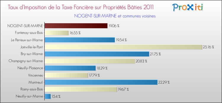 Taux d'imposition de la taxe foncière sur le bati 2011 pour NOGENT-SUR-MARNE et les communes proches Comparaison des taux d'imposition de la taxe foncière sur le bati 2011 pour NOGENT-SUR-MARNE et les communes voisines