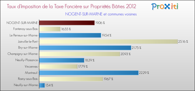 Taux d'imposition de la taxe foncière sur le bati 2012 pour NOGENT-SUR-MARNE et les communes proches Comparaison des taux d'imposition de la taxe foncière sur le bati 2012 pour NOGENT-SUR-MARNE et les communes voisines
