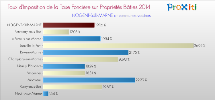 Taux d'imposition de la taxe foncière sur le bati 2014 pour NOGENT-SUR-MARNE et les communes proches Comparaison des taux d'imposition de la taxe foncière sur le bati 2014 pour NOGENT-SUR-MARNE et les communes voisines