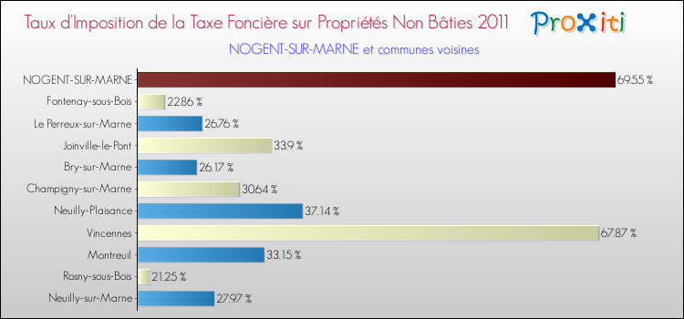 Taux d'imposition de la taxe foncière sur les immeubles et terrains non batis 2011 pour NOGENT-SUR-MARNE et les communes proches Comparaison des taux d'imposition de la taxe foncière sur les immeubles et terrains non batis 2011 pour NOGENT-SUR-MARNE et les communes voisines