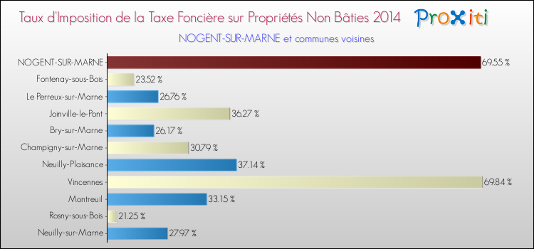 Taux d'imposition de la taxe foncière sur les immeubles et terrains non batis 2014 pour NOGENT-SUR-MARNE et les communes proches Comparaison des taux d'imposition de la taxe foncière sur les immeubles et terrains non batis 2014 pour NOGENT-SUR-MARNE et les communes voisines