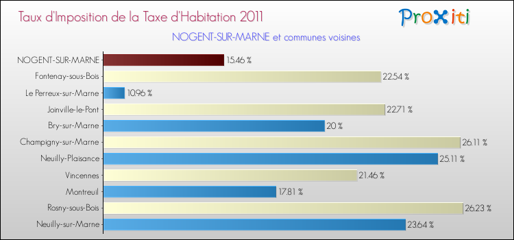 Taux d'imposition de la taxe d'habitation 2011 pour NOGENT-SUR-MARNE et les communes proches Comparaison des taux d'imposition de la taxe d'habitation 2011 pour NOGENT-SUR-MARNE et les communes voisines