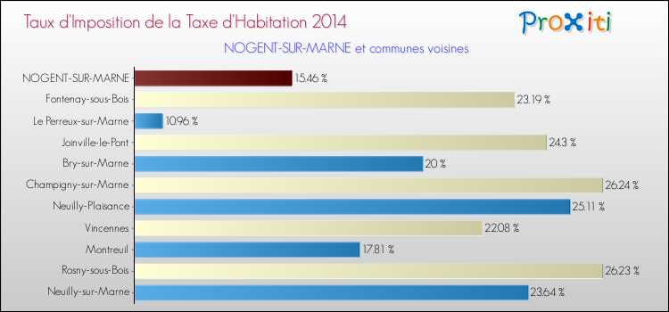 Taux d'imposition de la taxe d'habitation 2014 pour NOGENT-SUR-MARNE et les communes proches Comparaison des taux d'imposition de la taxe d'habitation 2014 pour NOGENT-SUR-MARNE et les communes voisines