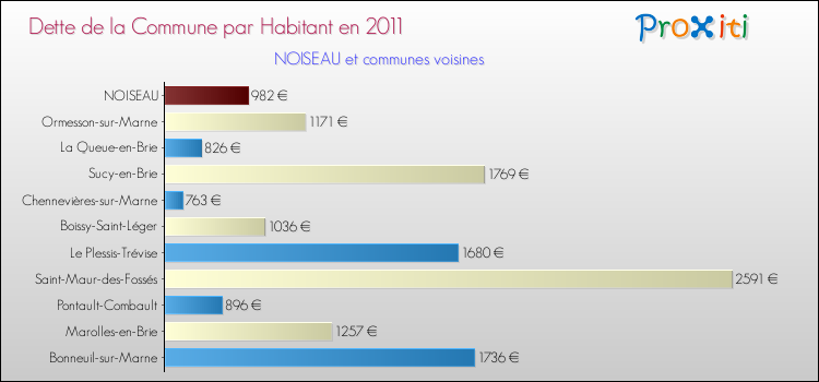 Dette par habitant de la commune en 2011 pour NOISEAU et les communes proches Comparaison de la dette par habitant de la commune en 2011 pour NOISEAU et les communes voisines