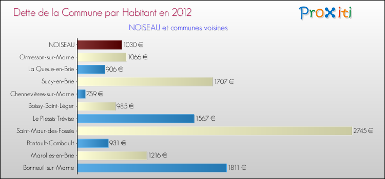 Dette par habitant de la commune en 2012 pour NOISEAU et les communes proches Comparaison de la dette par habitant de la commune en 2012 pour NOISEAU et les communes voisines