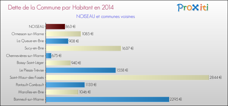 Dette par habitant de la commune en 2014 pour NOISEAU et les communes proches Comparaison de la dette par habitant de la commune en 2014 pour NOISEAU et les communes voisines