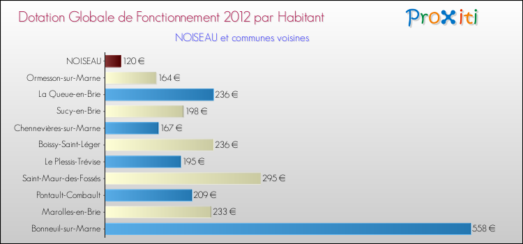 Montant des dotations globales de fonctionnement DGF par Habitant pour NOISEAU et les communes proches Comparaison des des dotations globales de fonctionnement DGF par habitant pour NOISEAU et les communes voisines