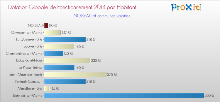 Montant des dotations globales de fonctionnement DGF par Habitant pour NOISEAU et les communes proches en 2014. Comparaison des des dotations globales de fonctionnement DGF par habitant pour NOISEAU et les communes voisines en 2014.