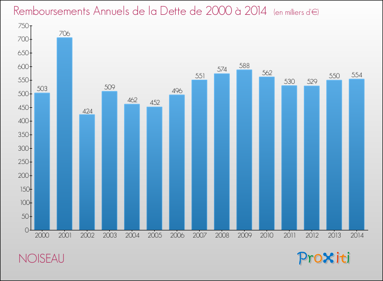 Evolution de l'annuité de la dette pour la commune de NOISEAU de 2000 à 2014 Annuités de la dette pour NOISEAU de 2000 à 2014