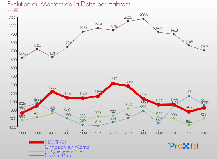 Evolution de la dette par habitant pour la commune de NOISEAU et les communes proches de 2000 à 2012 Comparaison de la dette par habitant pour NOISEAU et les communes voisines de 2000 à 2012
