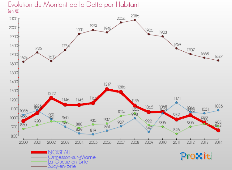 Evolution de la dette par habitant pour la commune de NOISEAU et les communes proches de 2000 à 2014 Comparaison de la dette par habitant pour NOISEAU et les communes voisines de 2000 à 2014