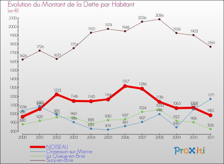 Evolution de la dette par habitant pour la commune de NOISEAU et les communes proches Comparaison de la dette par habitant pour NOISEAU et les communes voisines