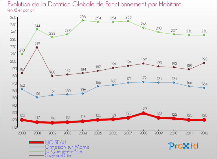 Evolution et montant de la dotation globale de fonctionnement par Habitant pour NOISEAU et les communes proches Comparaison des dotations globales de fonctionnement par habitant pour NOISEAU et les communes voisines