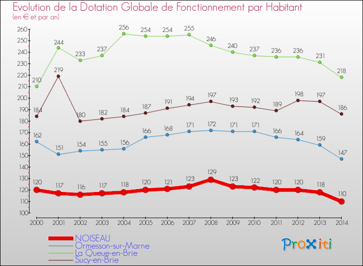 Evolution et montant de la dotation globale de fonctionnement par Habitant pour NOISEAU et les communes proches de 2000 à 2014. Comparaison des dotations globales de fonctionnement par habitant pour NOISEAU et les communes voisines de 2000 à 2014.