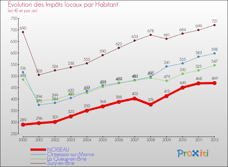 Evolution et montant des impôts locaux par Habitant pour NOISEAU et les communes proches Comparaison des impôts locaux par habitant pour NOISEAU et les communes voisines