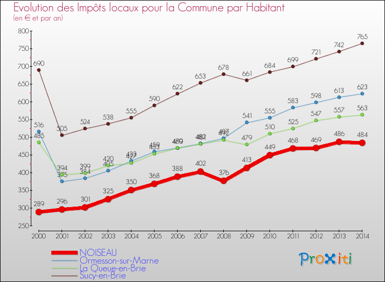 Evolution et montant des impôts locaux par Habitant pour NOISEAU et les communes proches de 2000 à 2014 Comparaison des impôts locaux par habitant pour NOISEAU et les communes voisines de 2000 à 2014