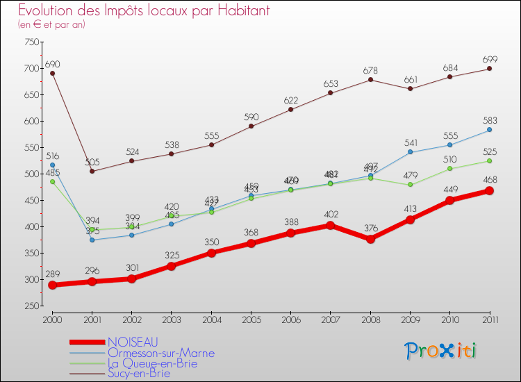 Evolution et montant des impôts locaux par Habitant pour NOISEAU et les communes proches Comparaison des impôts locaux par habitant pour NOISEAU et les communes voisines