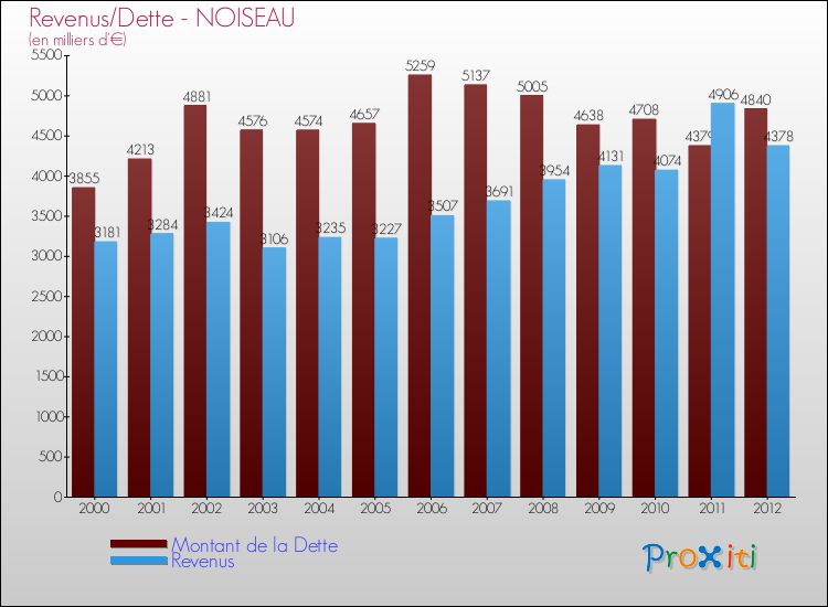 Evolution comparée de la dette et des revenus pour la commune de NOISEAU de 2000 à 2012 Comparaison de la dette et des revenus pour NOISEAU de 2000 à 2012