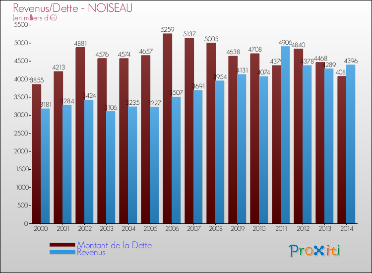 Evolution comparée de la dette et des revenus pour la commune de NOISEAU de 2000 à 2014 Comparaison de la dette et des revenus pour NOISEAU de 2000 à 2014