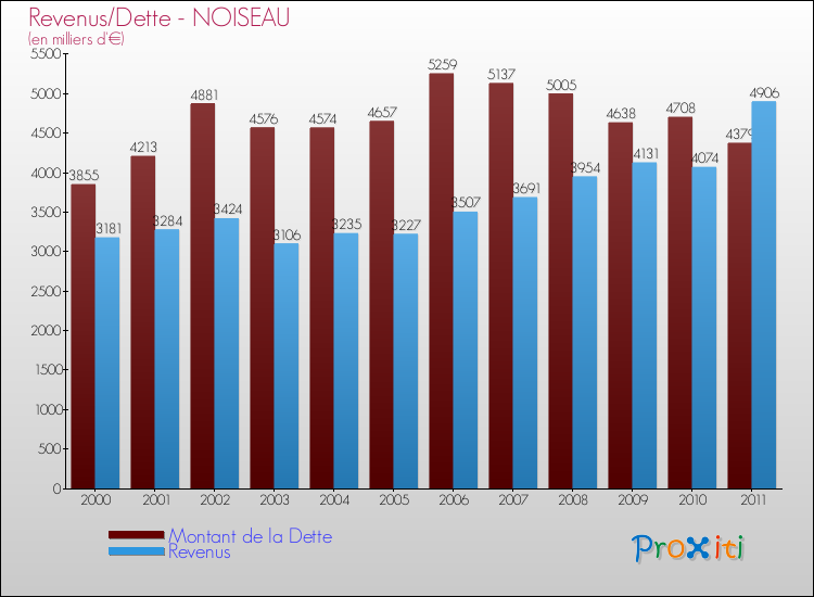 Evolution comparée de la dette et des revenus pour la commune de NOISEAU de 2000 à 2011 Comparaison de la dette et des revenus pour NOISEAU de 2000 à 2011