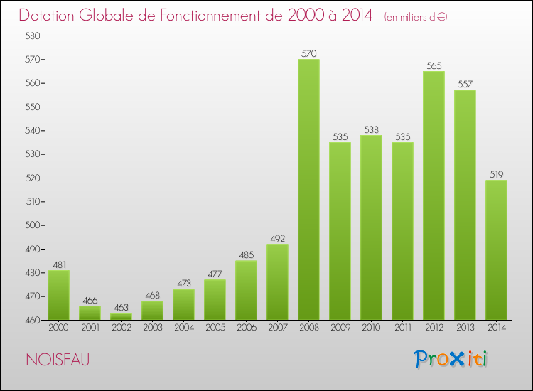 Evolution du montant de la Dotation Globale de Fonctionnement pour la commune de NOISEAU de 2000 à 2014 Evolution du montant de la Dotation Globale de Fonctionnement pour NOISEAU de 2000 à 2014