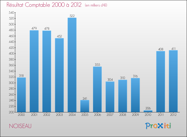 Evolution du résultat comptable pour la commune de NOISEAU de 2000 à 2012 Evolution du résultat comptable pour NOISEAU de 2000 à 2012