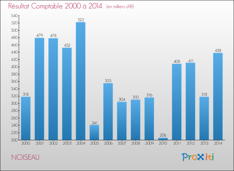 Evolution du résultat comptable pour la commune de NOISEAU de 2000 à 2014 Evolution du résultat comptable pour NOISEAU de 2000 à 2014