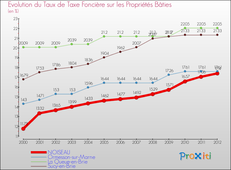 Evolution du taux de la taxe foncière sur le bati pour NOISEAU et les communes proches de 2000 à 2012 Comparaison des taux de taxe foncière sur le bati pour NOISEAU et les communes voisines de 2000 à 2012