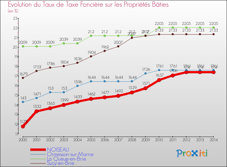 Evolution du taux de la taxe foncière sur le bati pour NOISEAU et les communes proches de 2000 à 2014 Comparaison des taux de taxe foncière sur le bati pour NOISEAU et les communes voisines de 2000 à 2014