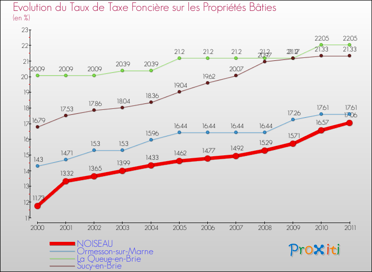 Evolution du taux de la taxe foncière sur le bati pour NOISEAU et les communes proches Comparaison des taux de taxe foncière sur le bati pour NOISEAU et les communes voisines